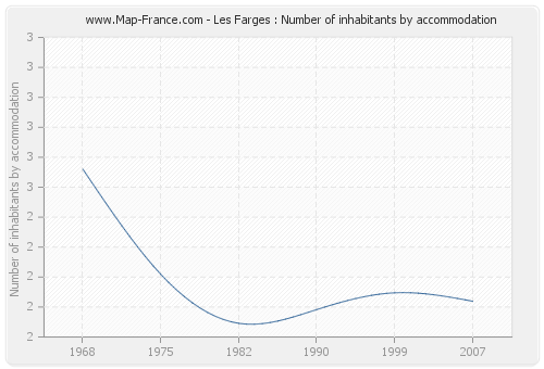 Les Farges : Number of inhabitants by accommodation